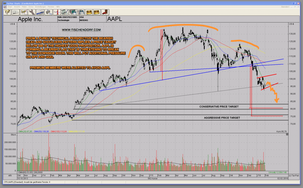 AAPL Apple Stock Chart With Bearish Distribution Pattern Technical